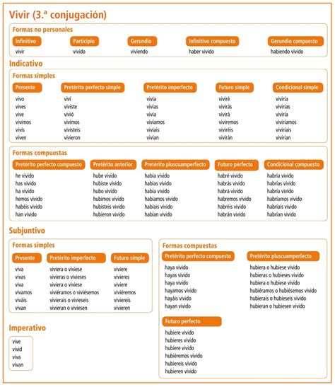 Formas Del Verbo Aulaiestpdm Blog