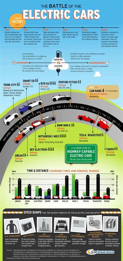 Coches El Ctricos Y Su Evoluci N Infografia Infographic Tecnologia