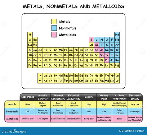 Diagrama Infogr Fico De Metales No Metales Y Metaloides Ilustraci N Del