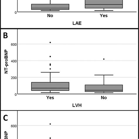 Boxplot Nt Probnp Values For Left Atrial Enlargement A Left Download Scientific Diagram