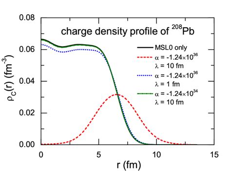 Charge Density Profiles Of Lead Nucleus From Skyrme Hartree Fock