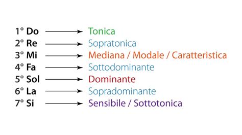 La Tonalit Al Pianoforte E Concetti Di Armonia Di Base Piano Segreto