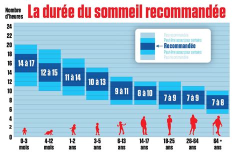 La durée de sommeil recommandée selon l âge