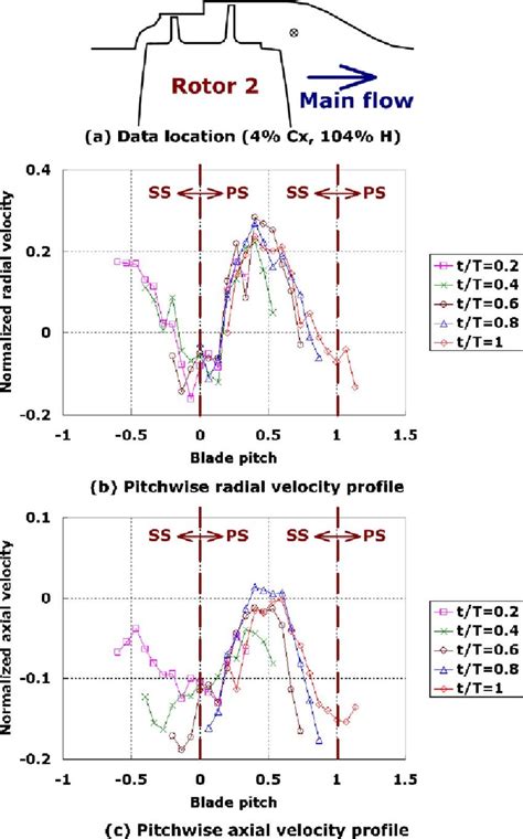 Time Averaged Axial Velocity Fields Within And Downstream Of The Cavity