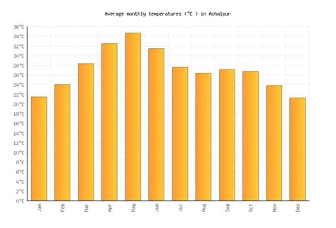 Achalpur Weather averages & monthly Temperatures | India | Weather-2-Visit