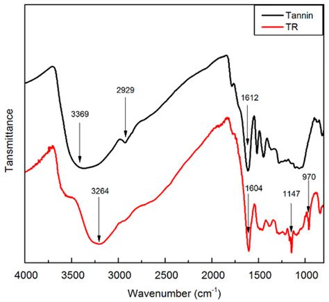 Polymers Free Full Text Improved Adhesion Performance Of Soy