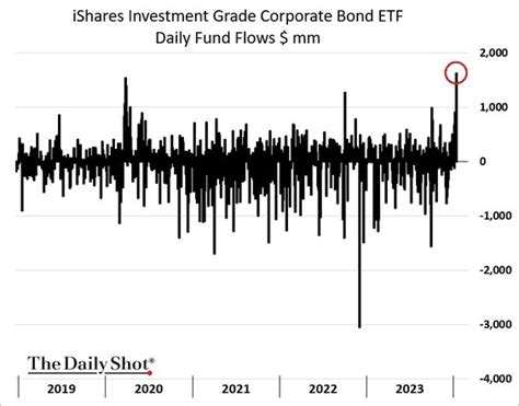 Investment-grade bond funds have seen massive inflows this month (from ...