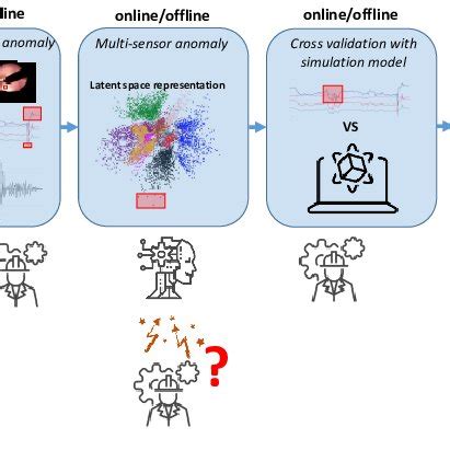 Multi Level Data Validation Framework For Multimodal Multivariate Time