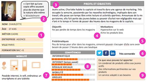 Créer un buyer persona exemples et bonnes pratiques