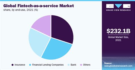 Fintech As A Service Market Size And Share Report 2030