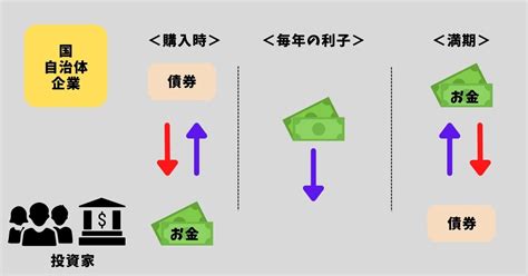 5分でわかる！債券のしくみ 6つの基本をわかりやすく解説します おっぴさんの「金融教育」☓「キャリア教育」