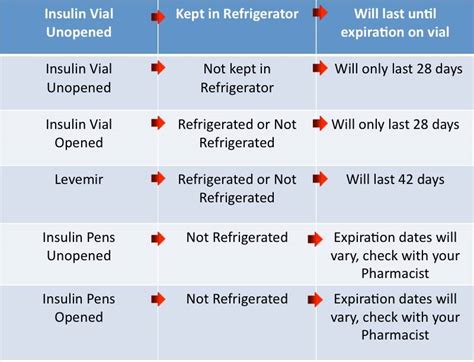 Insulin Storage | Diabetes Information Kiosk