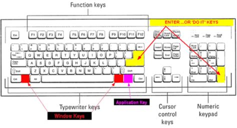 Basics Of Computer Keyboard