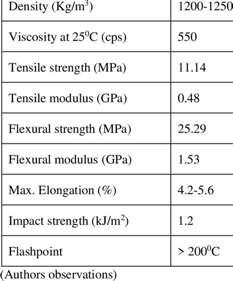 Properties Of Epoxy Resin The Appearance Of Liquid Resin A Clear Pale Download Scientific