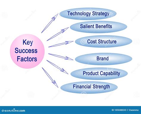 Key Success Factors Stock Illustration Illustration Of Diagram 105048033