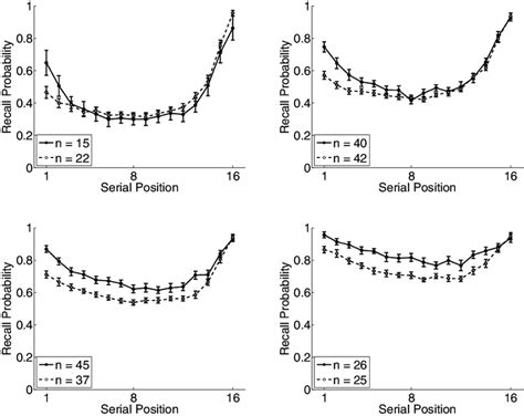 Means Of Clusters For Serial Position Curves K Means With K Was Used