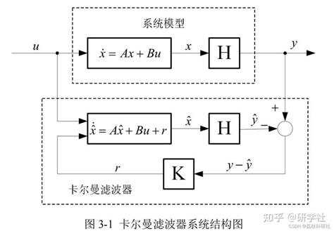 状态估计基于卡尔曼滤波器的传感器直流电机驱动研究Matlab代码Simulink实现 知乎