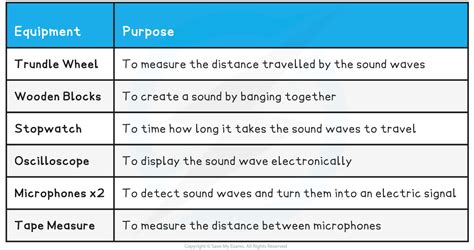 Edexcel Igcse Physics 复习笔记 3 3 1 Core Practical Investigating The Speed Of Sound 翰林国际教育