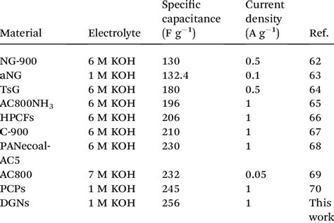 Comparison Of Specific Capacitance For Various Carbon Materials In