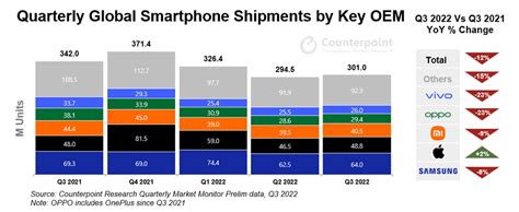 2022년 3분기 전 세계 스마트폰 시장 2014년 이후 가장 저조 애플만이 유일하게 전년동기대비 성장 카운터포인트