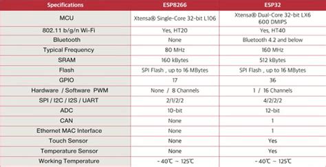 Esp8266 And Esp32 Differences In One Single Table Cnx Software