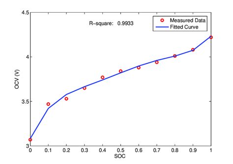 The Relationship Curve Of Open Circuit Voltage OCV Versus State Of