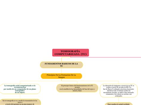 TOMOGRAFÍA COMPUTARIZADA TC FUNDAMENTOS Mind Map