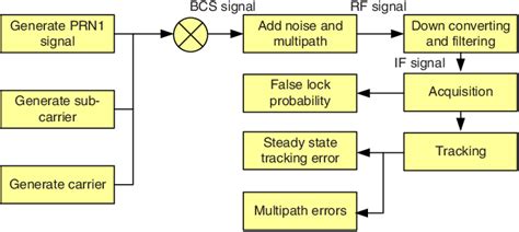 Figure 12 From A Binary Coded Symbols Signal Design Method For Ground