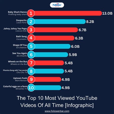 top   viewed youtube    time infographic