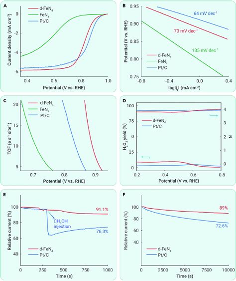 Electrocatalytic Orr Measurements A C Lsv Curves A B Tafel