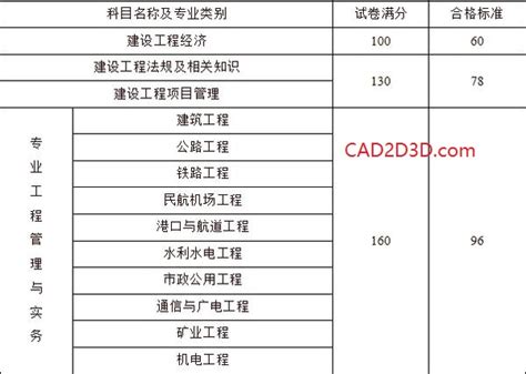 2019年一建合格标准及成绩查询网址 一级建造师 2019年12月24日