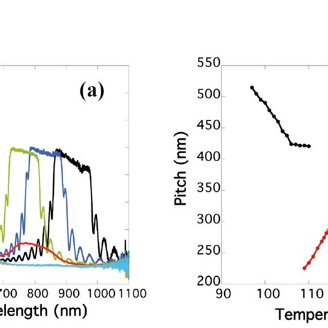 a) Reflectance spectra of the sample at different selected ... 