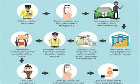 Begini Mekanisme Tilang Elektronik Atau E Tilang Online BlogOtive