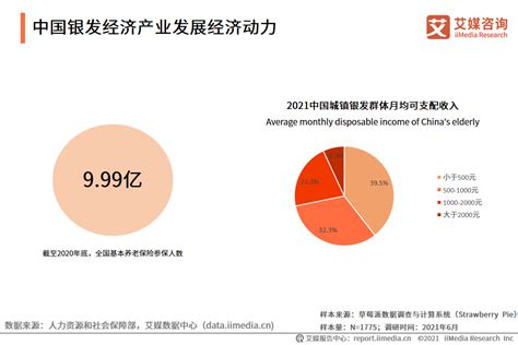 2021年中国银发市场经济发展趋势分析：健康场景成新的爆发点财经头条