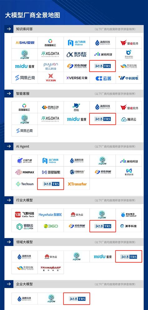 拓尔思入选《2023爱分析·大模型厂商全景报告》行业大模型等多个细分市场