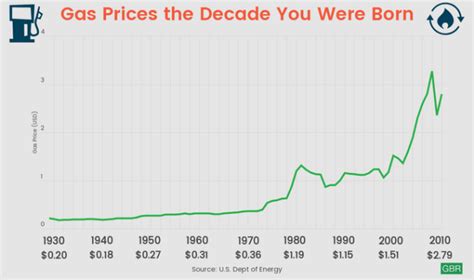 Gas Prices for Every Decade Since 1930