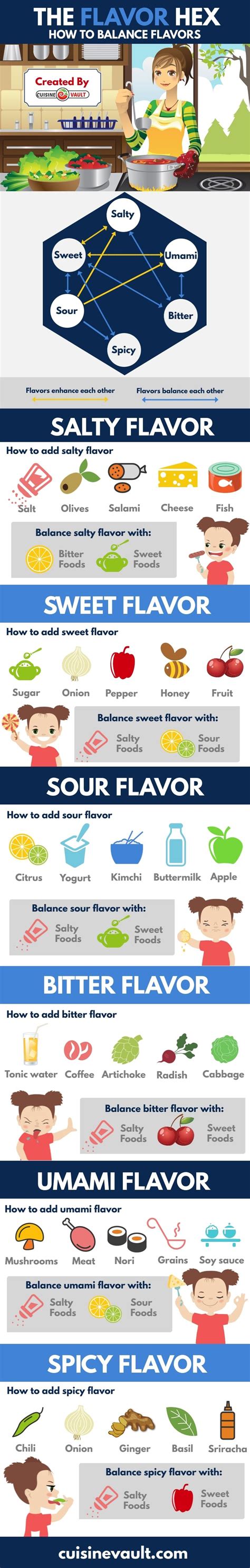 Flavor Profiles - The Ultimate Guide