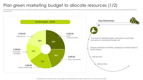 Greenwashing Vs Green Marketing Plan Green Marketing Budget To Allocate