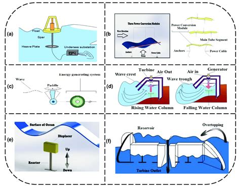 Summary Of Wave Energy Converters A Point Absorber Buoy B Surface