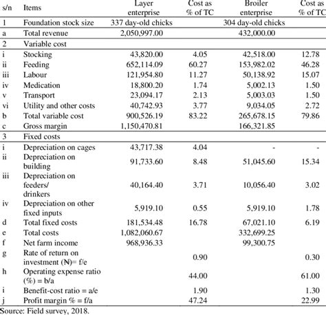 Costs And Returns ₦ To Broiler And Layer Enterprises For One