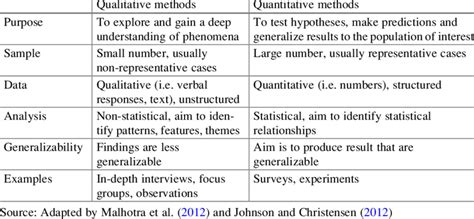 Comparison Of Qualitative And Quantitative Methods Download Table