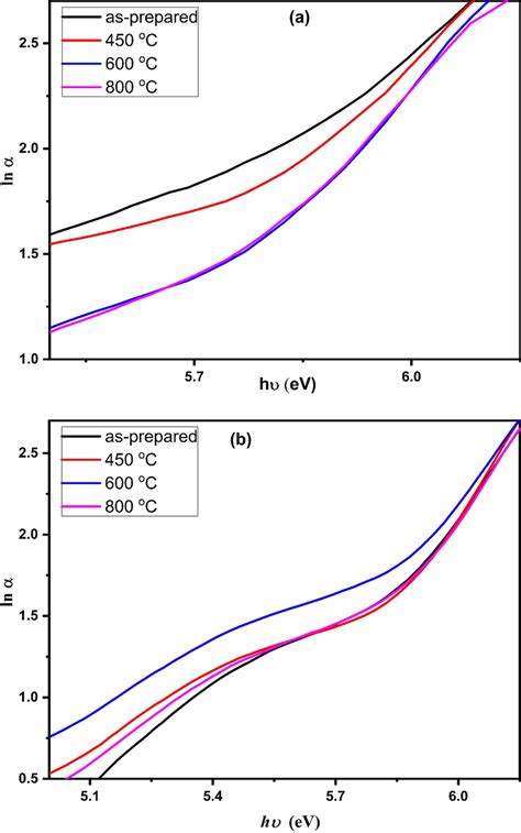 The dependence of ln α on photon energy for a Ni and b Zn ferrites