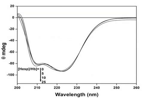 Circular Dichroism Spectra Of Hemoglobin Hba At Different Download Scientific Diagram