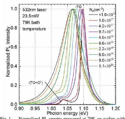 Figure 1 From Modeling Photoluminescence Spectra In Heavily Boron Doped