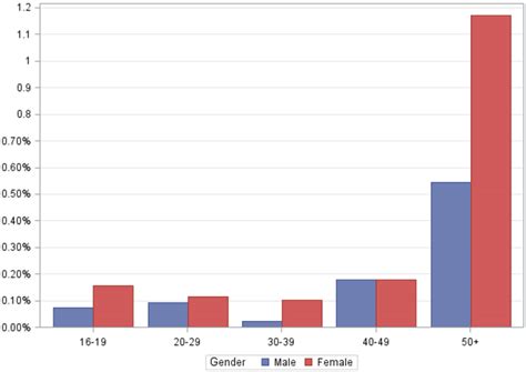 Htlv 1 Prevalence By Age And Sex South African Blood Donors From The