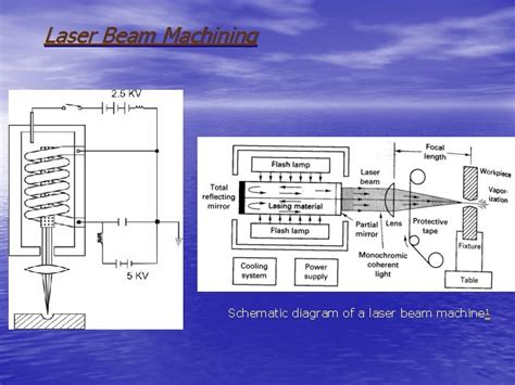 Laser Beam Machining Fig Schematic Illustration Of The