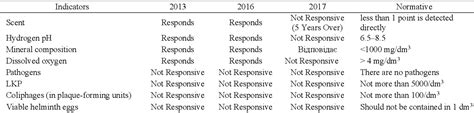 Table From Analysis Of Water Quality Of A Reservoir On A Small River