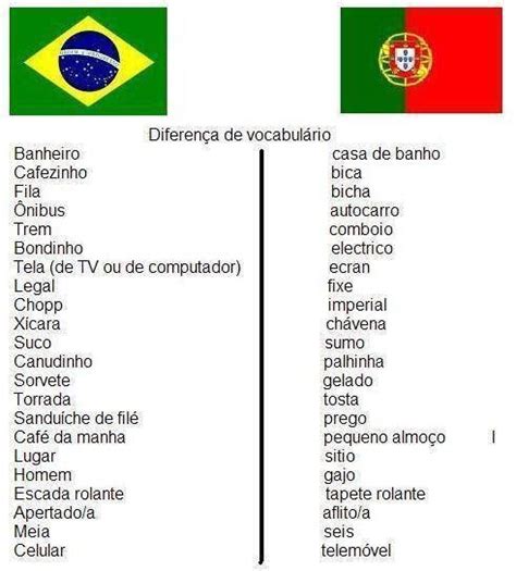 Brasil Portugal Palavras Diferentes Palavras Em Espanhol