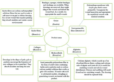 Wound dressing types and description. | Download Scientific Diagram