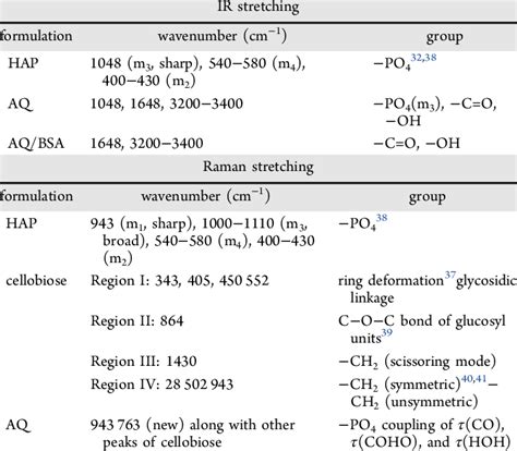 IR And Raman Stretching Frequencies Of HAP AQ Cellobiose And AQ BSA